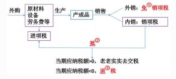 2017免抵退稅申報流程，免抵稅額是什么意思？