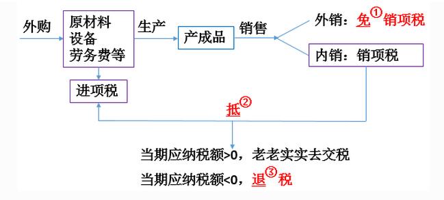 2017免抵退稅申報流程，免抵稅額是什么意思？