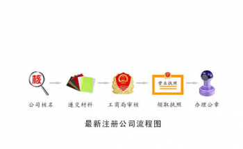 注冊公司流程零申報企業具體哪些條件？并表現如何四種零申報形式