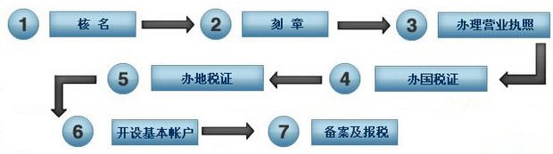 注冊公司流程