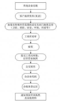 自個獨資的公司注冊流程