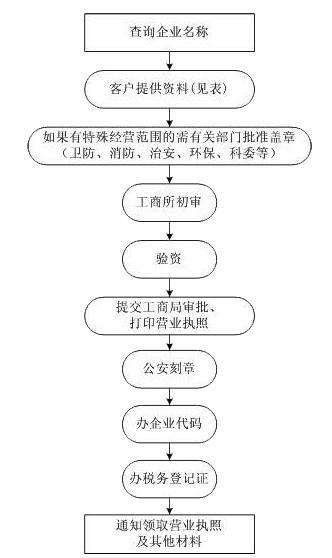 注冊公司流程